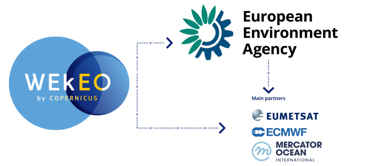 The EEA about to join WEkEO - the Copernicus DIAS specialised in environmental data right from the source 